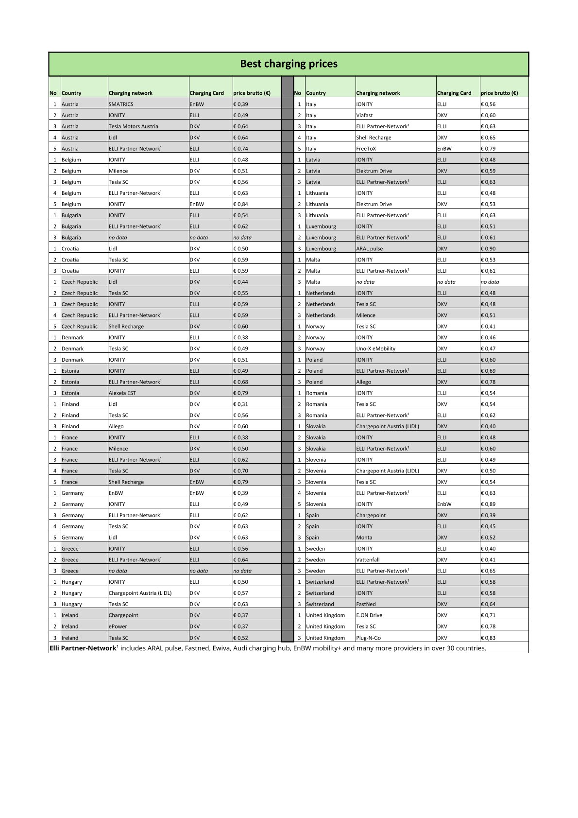 Electric charging prices - Všechny země,_Všechny karty_ECEP_140325