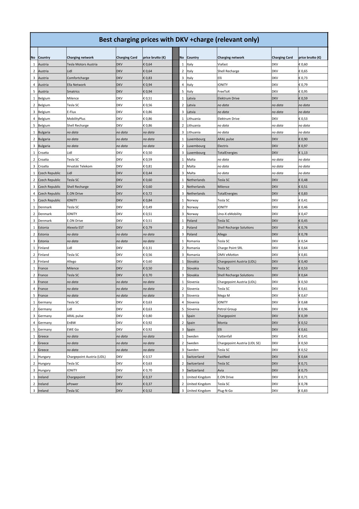 Electric charging prices - Všechny země, pouze DKV only_140325