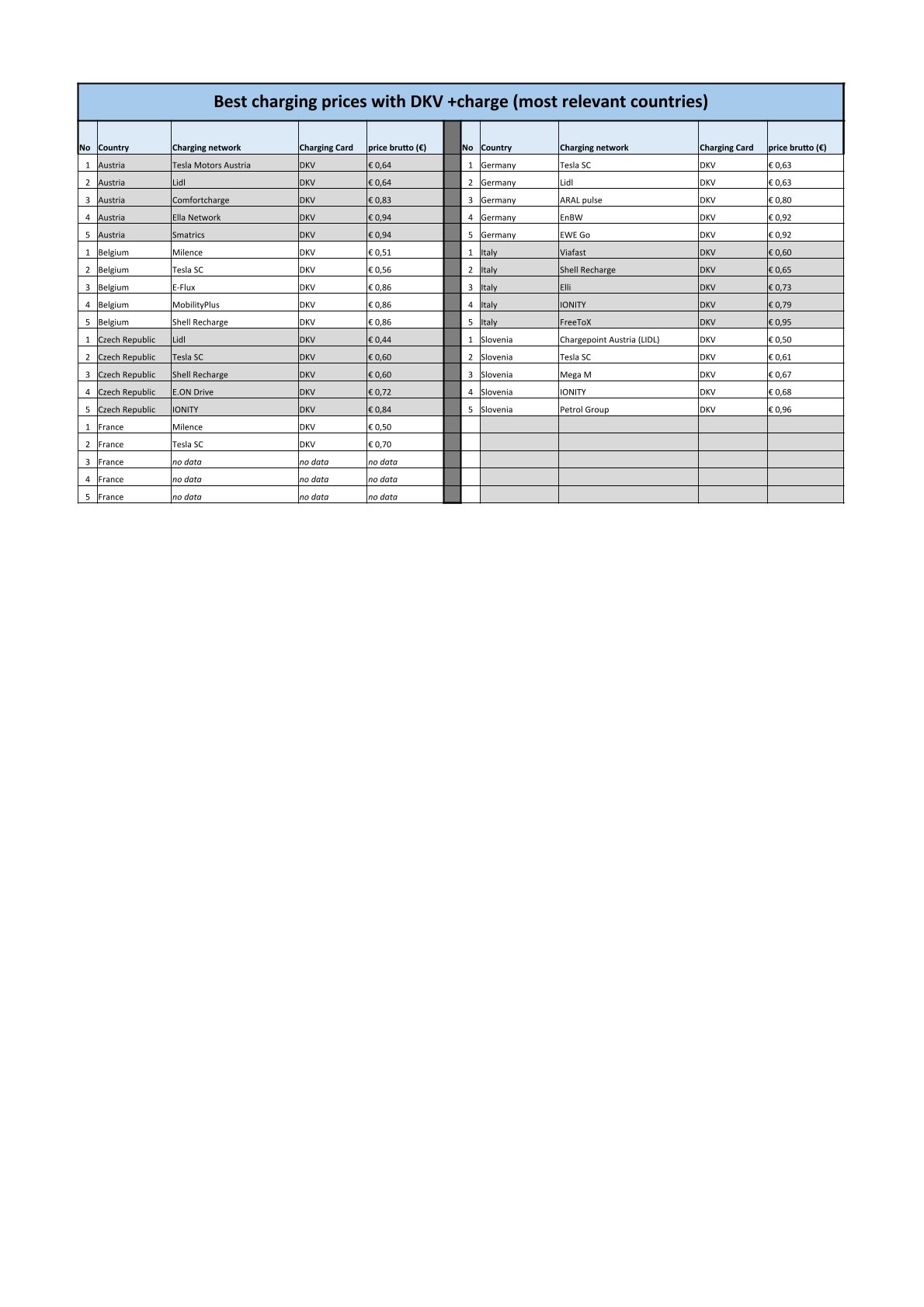 Electric charging prices - 7 důležitých zemí pouze DKV only_140325